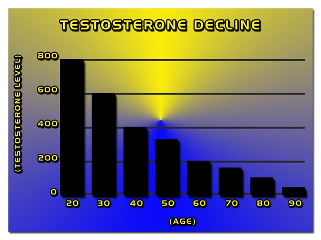 how to increase testosterone production