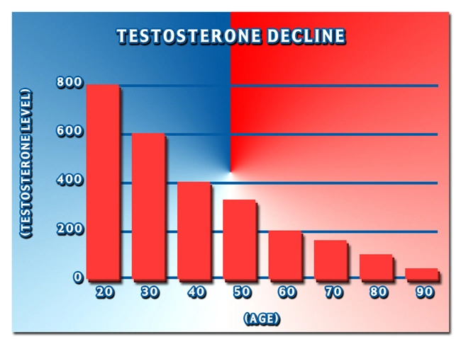 low testosterone testicular cancer