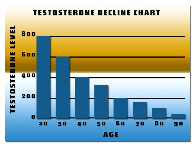 what causes low testosterone levels in men