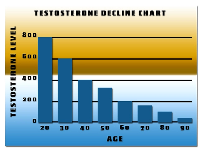 what causes low testosterone levels in men what causes low testosterone levels in men