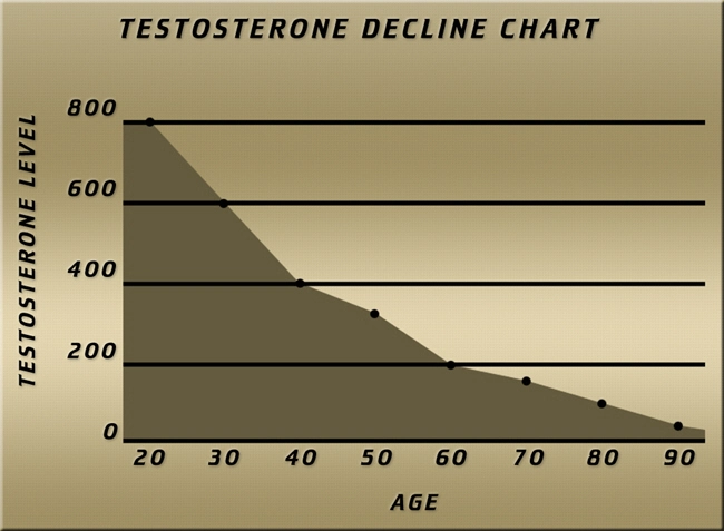how to increase testosterone with food