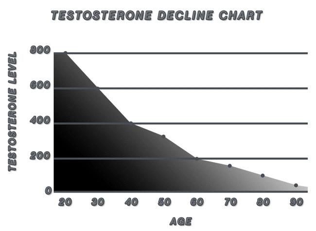 how to treat low testosterone in men