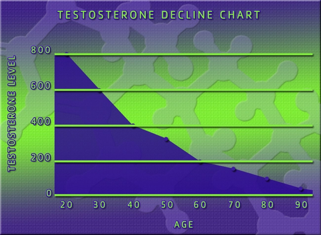 low testosterone tests