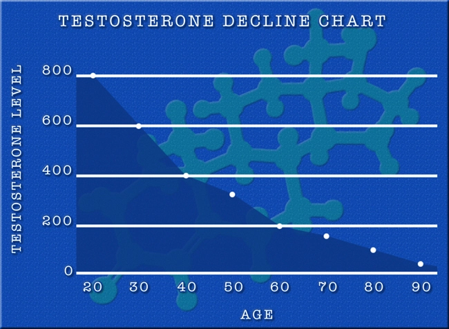 testing testosterone