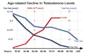 T decrease 300x187