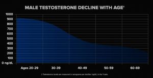 decline of testosterone with age 300x154