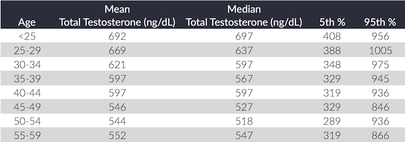All about andropause (low testosterone) from the Wikipedia Encyclopedia