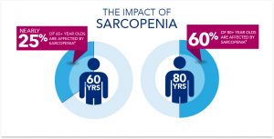 Fight sarcopenia with growth hormone 300x153